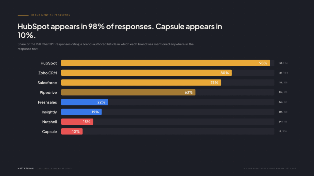 Horizontal bar chart of brand mention frequency: HubSpot 98%, Zoho 80%, Salesforce 75%, Pipedrive 63%, Freshsales 22%, Insightly 19%, Nutshell 15%, Capsule 10%.