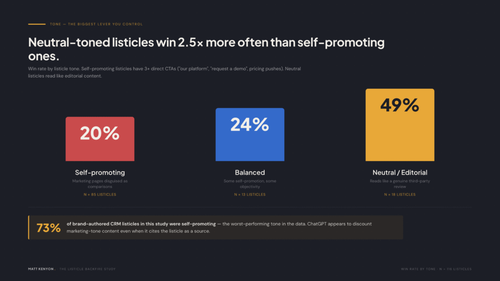 Win rate by tone: self-promoting 20%, balanced 24%, neutral/editorial 49%. 73% of brand-authored CRM listicles in this study were self-promoting.