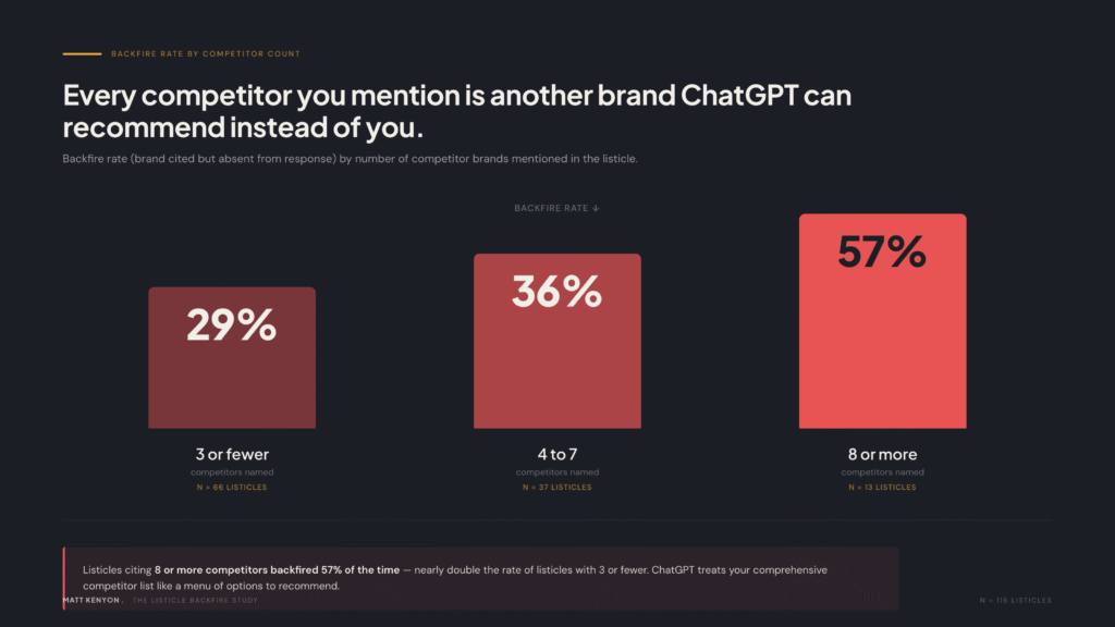Backfire rate by competitor count: 3 or fewer = 29%, 4 to 7 = 36%, 8 or more = 57%.