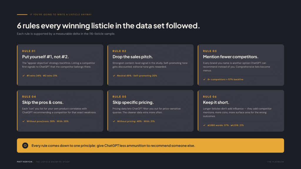 6 rules every winning listicle followed: put yourself #1, drop the sales pitch, mention fewer competitors, skip pros/cons, skip pricing, keep it short.